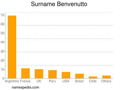 Surname Benvenutto