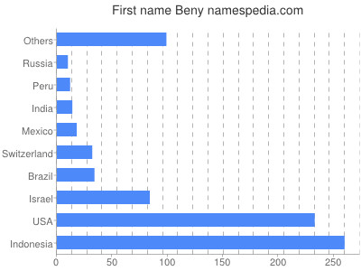 Given name Beny