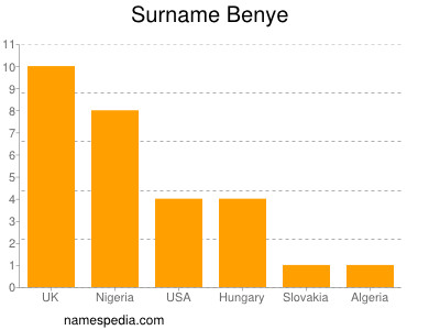 Surname Benye