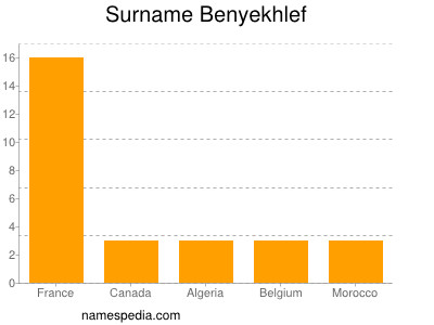 Surname Benyekhlef