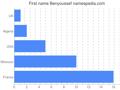 Given name Benyoussef