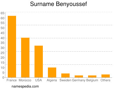Surname Benyoussef