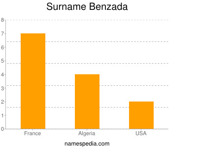 Surname Benzada