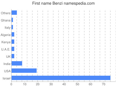 Given name Benzi