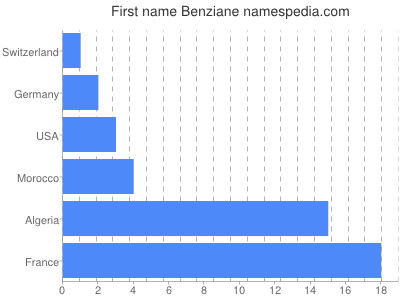 Given name Benziane