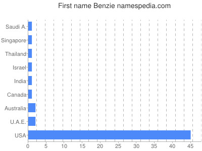 Given name Benzie