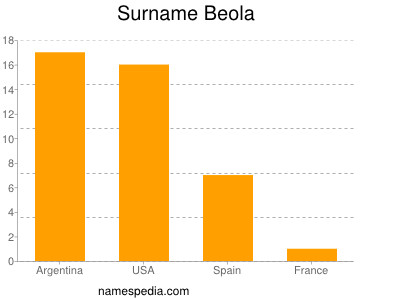 Surname Beola