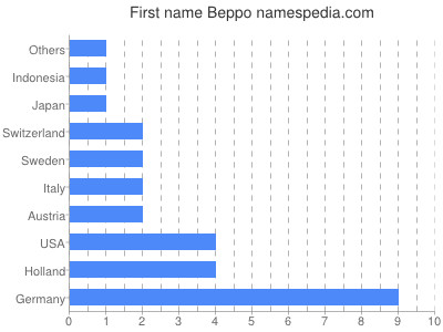 Given name Beppo
