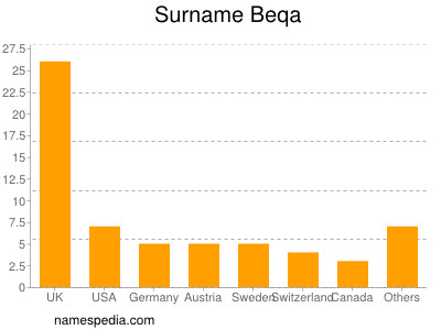 Surname Beqa