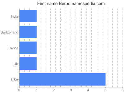 Given name Berad