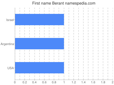 Given name Berant