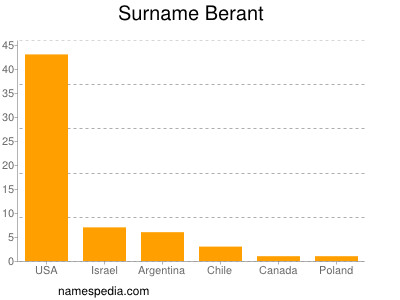 Surname Berant