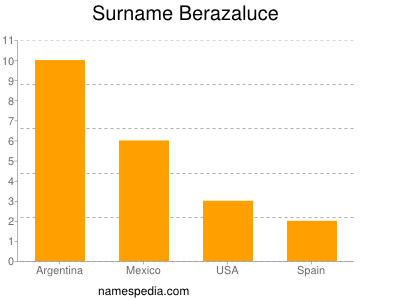 Surname Berazaluce