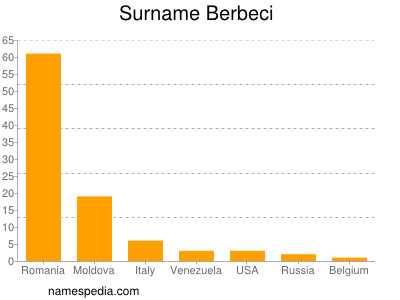 Surname Berbeci