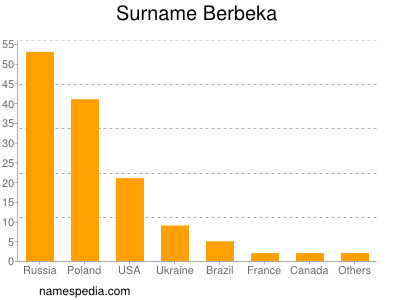 Surname Berbeka