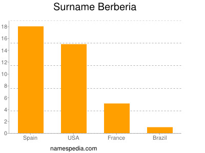 Surname Berberia