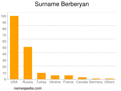 Surname Berberyan