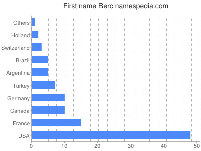 Given name Berc
