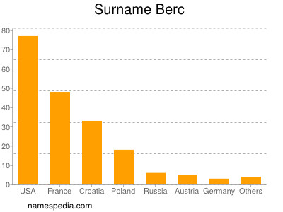 Surname Berc