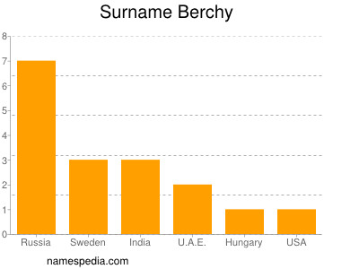 Surname Berchy
