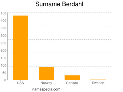 Surname Berdahl