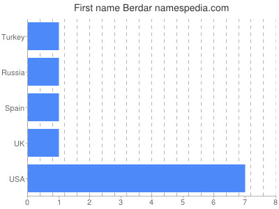 Given name Berdar