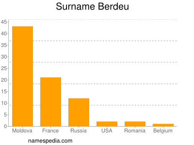 Surname Berdeu
