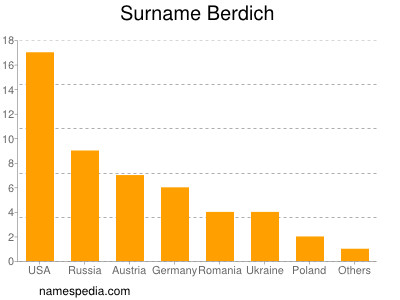 Surname Berdich