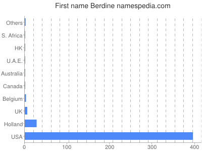 Given name Berdine