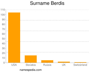 Surname Berdis