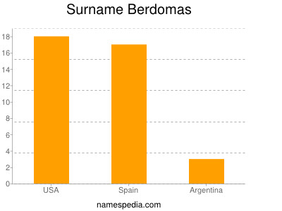 Surname Berdomas