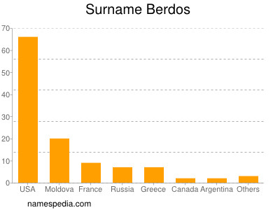 Surname Berdos