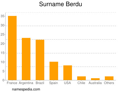 Surname Berdu