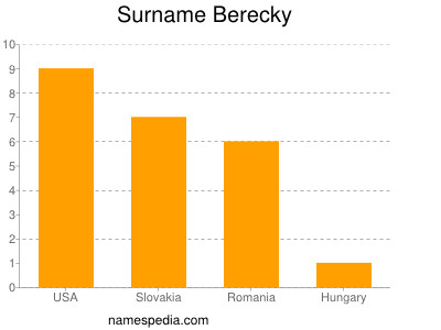 Surname Berecky