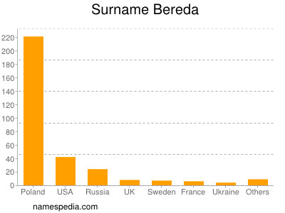 Surname Bereda