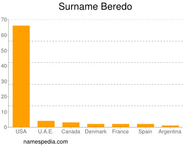 Surname Beredo