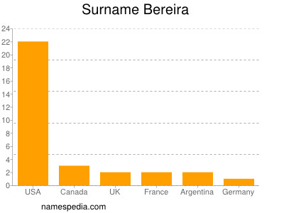 Surname Bereira