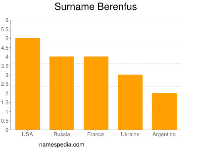 Surname Berenfus