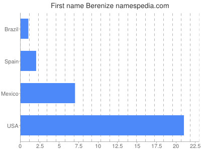 Given name Berenize
