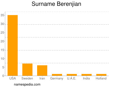 Surname Berenjian