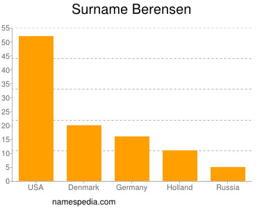 Surname Berensen