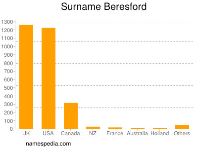 Surname Beresford