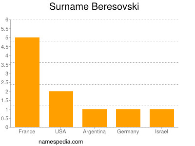 Surname Beresovski