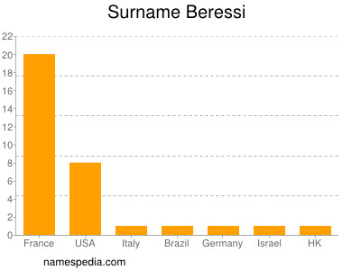 Surname Beressi