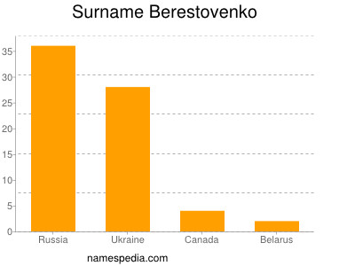 Surname Berestovenko
