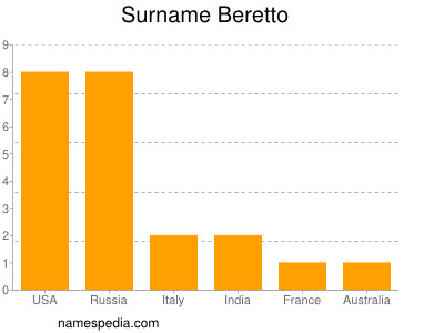 Surname Beretto