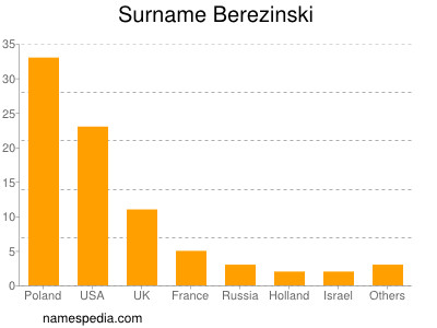 Surname Berezinski