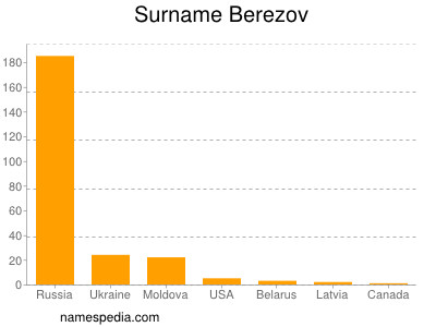 Surname Berezov