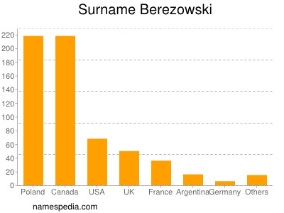 Surname Berezowski