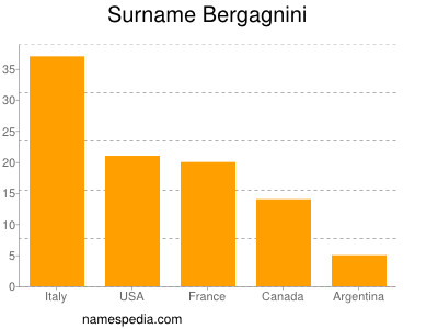Surname Bergagnini